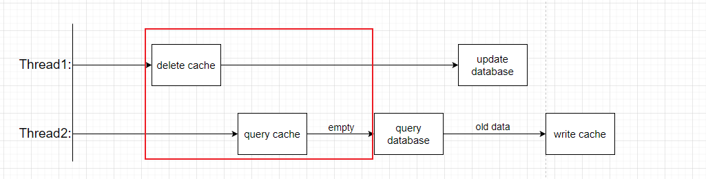 first_del_cache_second_update_db.png