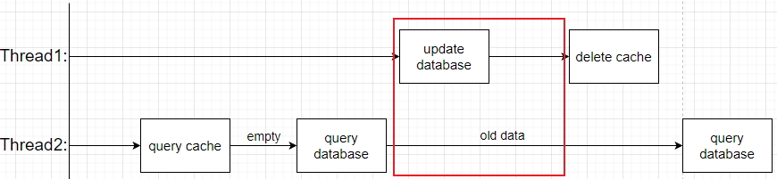 first_update_db_second_del_cache.png