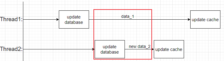 first_update_db_second_update_cache.png